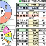 壬生町の2026年度当初予算案、176億9000万円で過去２番目　壬生…