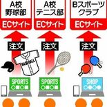運動部やクラブ専用のECサイトがスタート　スポーツ用品の新たな販売手法…