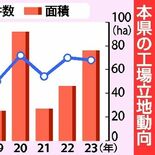 2023年の工場立地面積、栃木県が全国４位　県北の大規模取得が影響　ア…