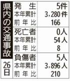 県内の交通事故