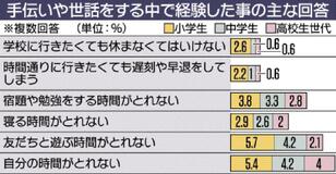 ヤングケアラー 新たに９人認定