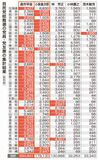 自民党総裁選の党員・党友票の集計結果（敬称略）