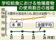 本県給食 地場産物８０％