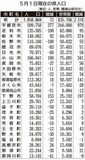 ２４カ月ぶり増加 １８５万９千人
