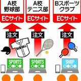 運動部やクラブ専用のECサイトがスタート　スポーツ用品の新たな販売手法に　県用品販売協同組合が独自開発