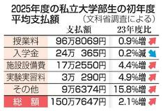 私大初年度費用150万円