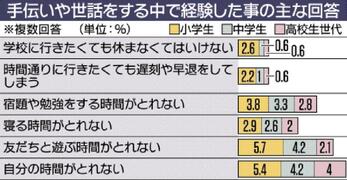 ヤングケアラー 新たに９人認定