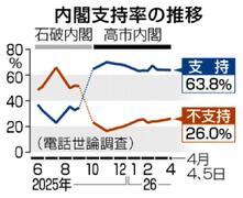 支持率追い風 保守政策推進