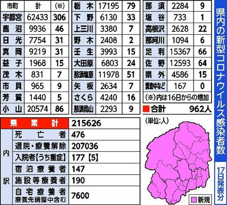 栃木県内の新型コロナウイルス感染者数（17日発表分）
