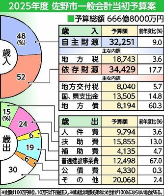 2025年度 佐野市一般会計当初予算案
