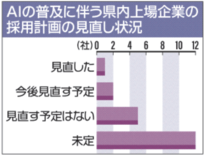 AI普及で新卒採用に影響？　栃木県内上場企業アンケート　重視する選考基…