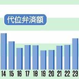 代位弁済額、26％増の72億円に　県信用保証協会23年度　コロナ禍、物…