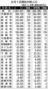 6月１日現在の県人口