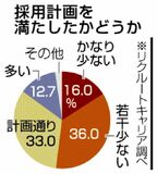 ５２％が採用計画未達成今春大卒　売り手市場で企業苦戦