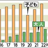 救急電話相談が過去最多　適正受診などに一定効果　子ども２万4220件、大人4339件