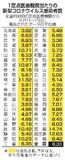コロナ感染 ９週連続増