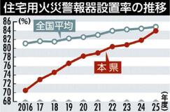住宅火災警報器 県内84%