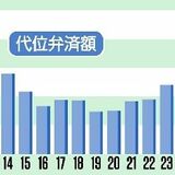 代位弁済額、26％増の72億円に　県信用保証協会23年度　コロナ禍、物価高騰影響か
