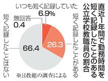 教員３割が過少申告経験