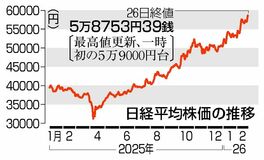 一時 初の５万９０００円台