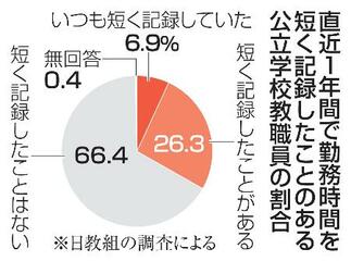 【教員の働き方調査】現場悲鳴、「隠れ残業」も