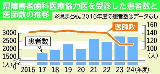 患者数1万8000人超に 「県障害者歯科医療システム」運用10年 協力医は減少傾向、栃木県確保策模索