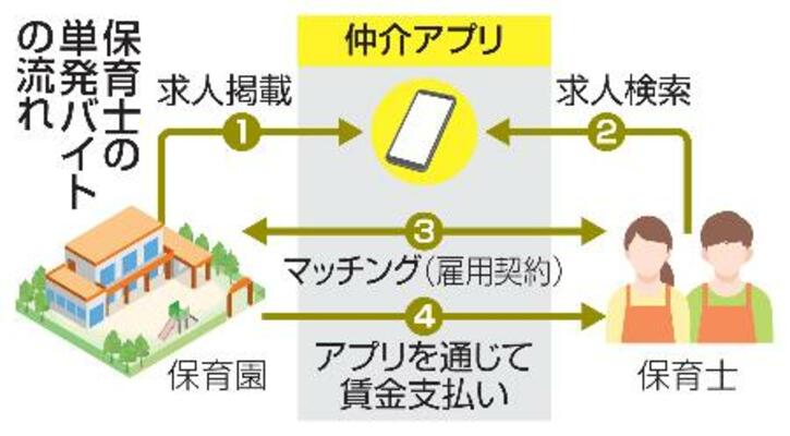 　保育士の単発バイトの流れ