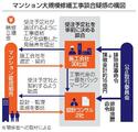 公取、マンション修繕談合処分へ