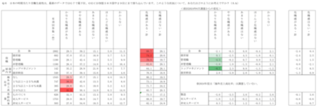 自身の業務のデジタル代替、脅威派と楽観派がほぼ拮抗