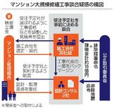 公取、マンション修繕談合処分へ