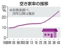 空き家、「４分の１」に急増へ