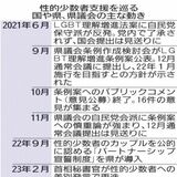 「性の多様性」条例案提出見送りか　県議会、公表から２年　自民異論相次ぎ、対外説明なく　