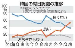 日本好印象、過去最高を更新