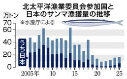 サンマ漁獲枠 日本１０％減提案