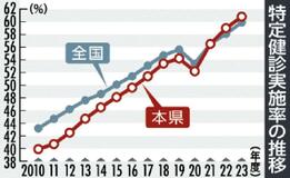 特定健診 初の６割受診