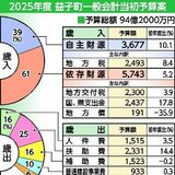 益子町2025年度予算案　過去最高94億2000万円　関係人口創出や移住定住促進、産業振興に意欲