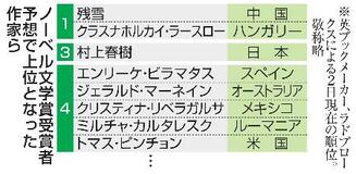 村上春樹さん、オッズ３番手