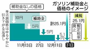 ガソリン補助20円