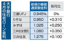 住宅ローン変動１％超え