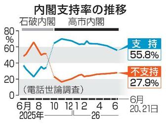 食品消費税1%、最多の43%