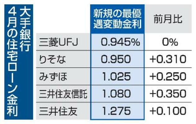 　大手銀行４月の住宅ローン金利