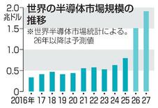 半導体世界市場、前年比1・9倍