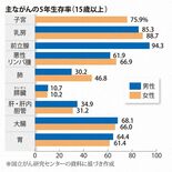 がんの5年生存率【話題のニュース、サクッと確認】