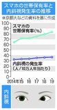 スマホ普及期 内斜視が増加