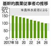 農業従事者１００万人割れ