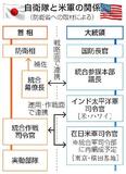 日米、指揮統制の連携を加速