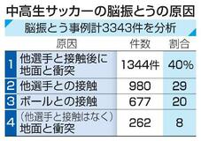 サッカー脳振とう、地面衝突最多