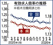 有効求人倍率1.13倍