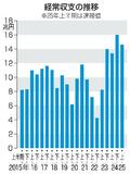 上期の経常黒字、９・１％増