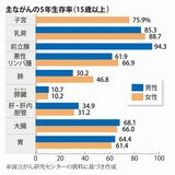 がんの5年生存率【話題のニュース、サクッと確認】